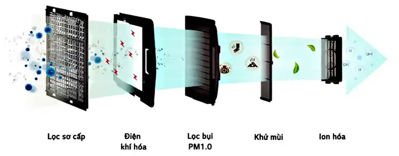 Điều hòa âm trần LG ZTNQ12GULA0 - Bộ lọc 5 bước, lọc bụi siêu mịn